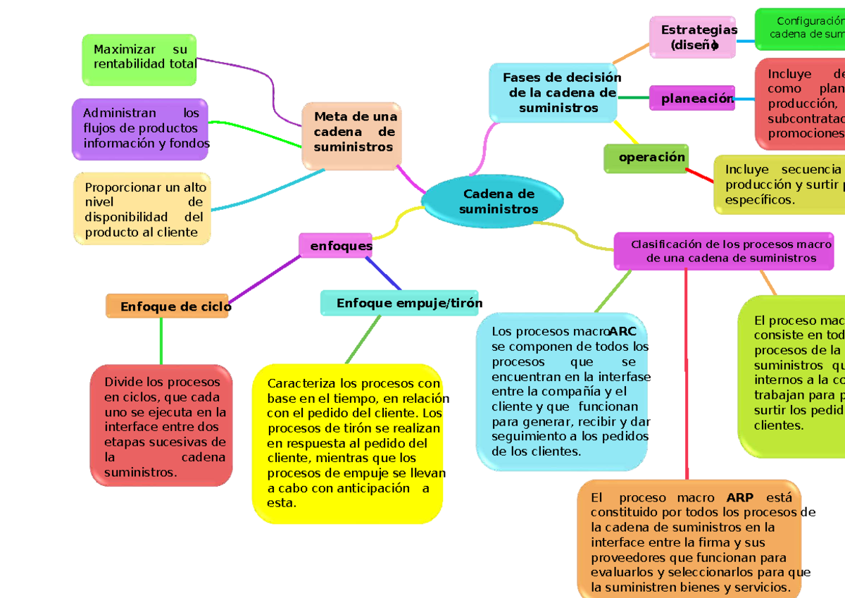Mapa mental cadena de suministro Victor - Cadena de suministros ...