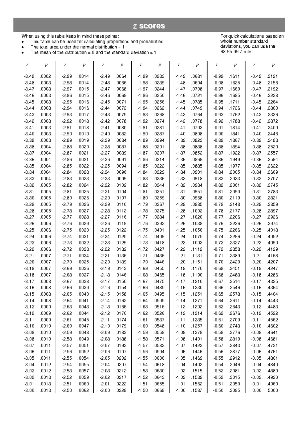 Z-Score Table for Standard Normal Distribution Calculations - Studocu