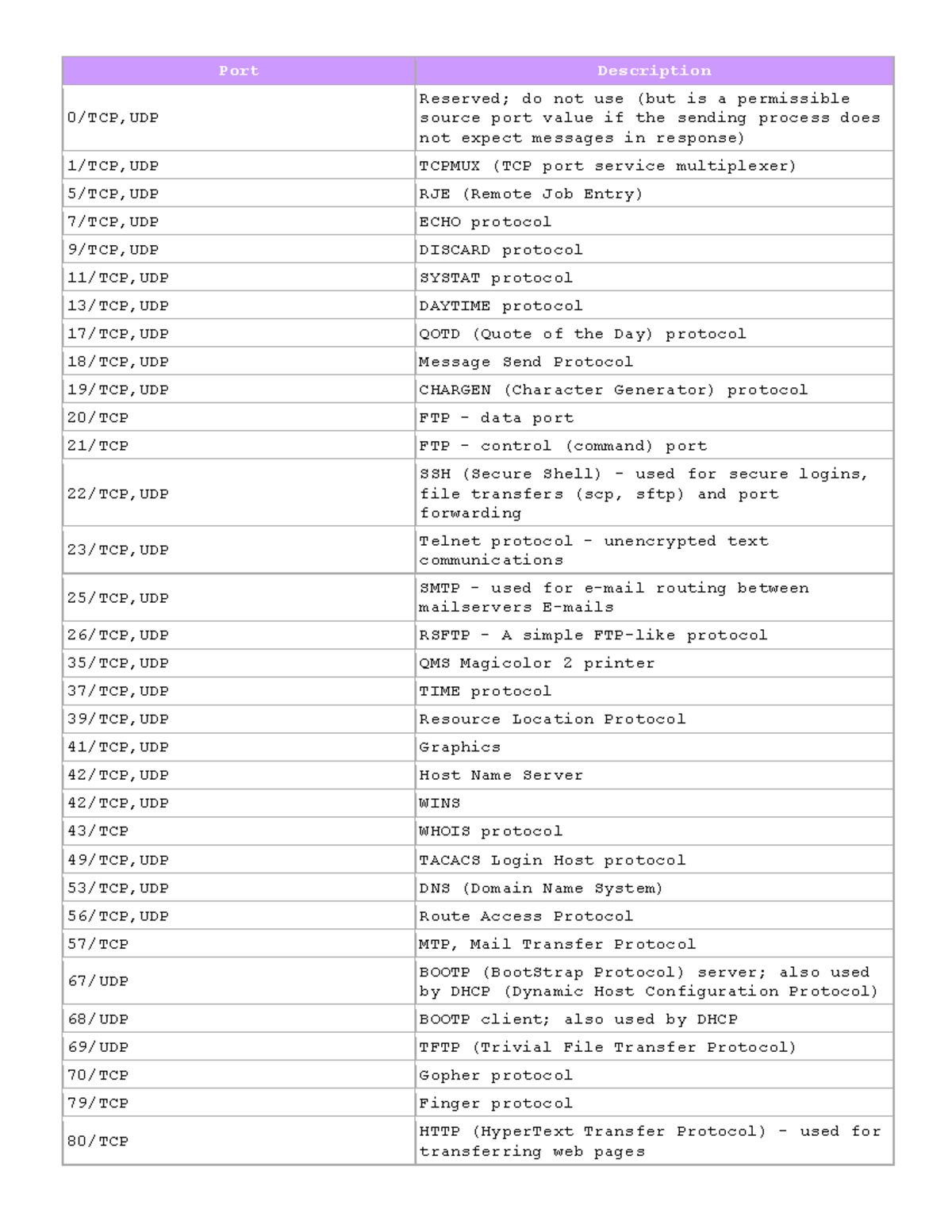 Port Reference - Common TCP/UDP Protocols and Services - Studocu