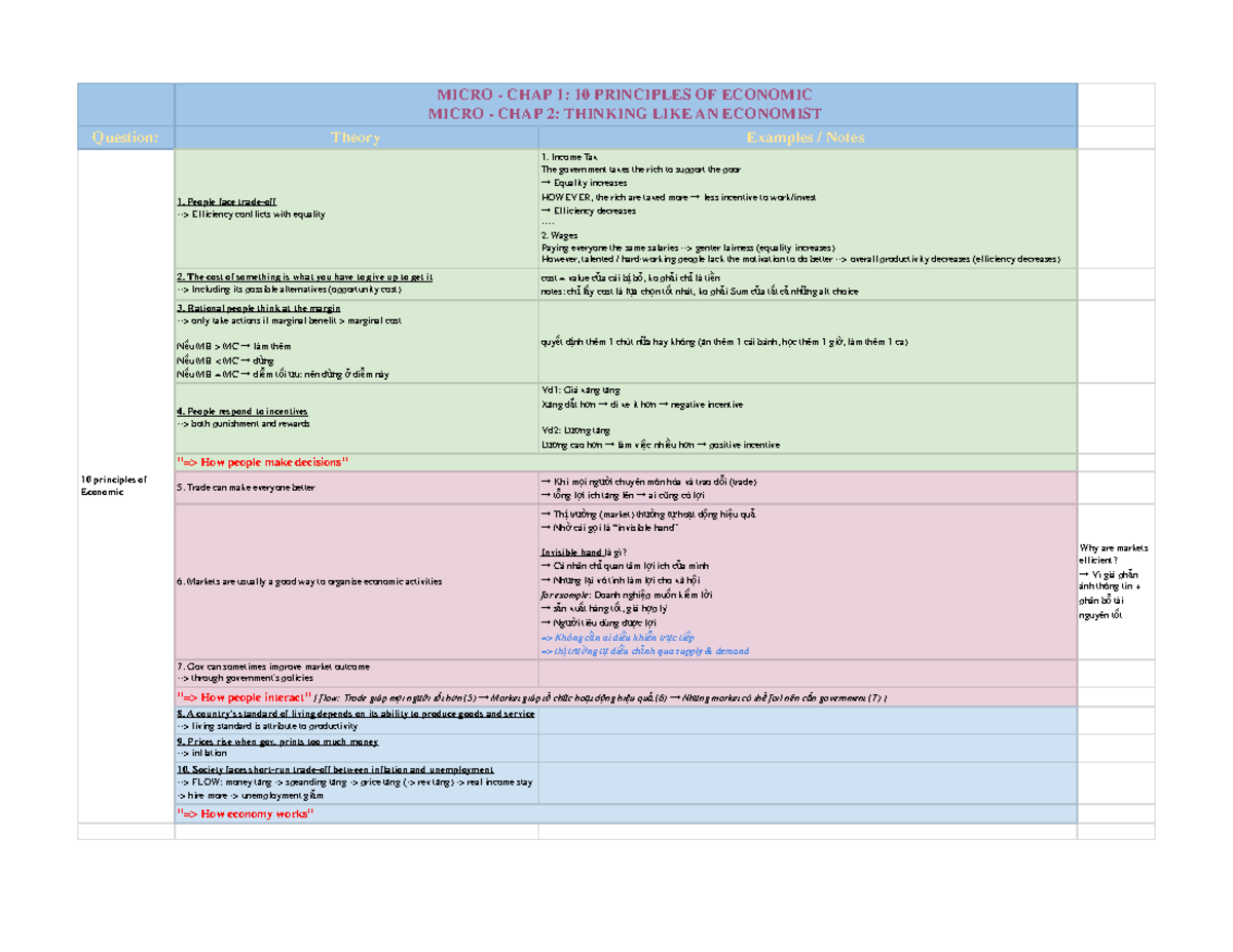 MICRO - Final Exam Notes: 10 Principles of Economic Theory - Studocu