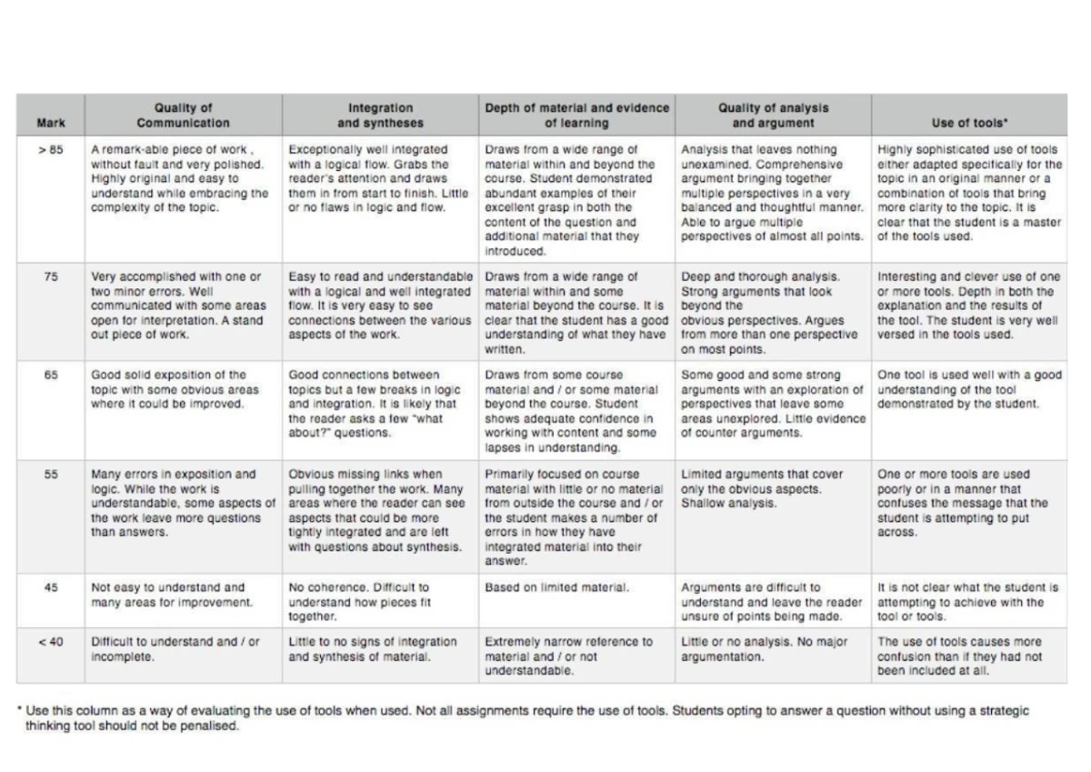 General Rubric for Evaluating Analytical Work - Studocu