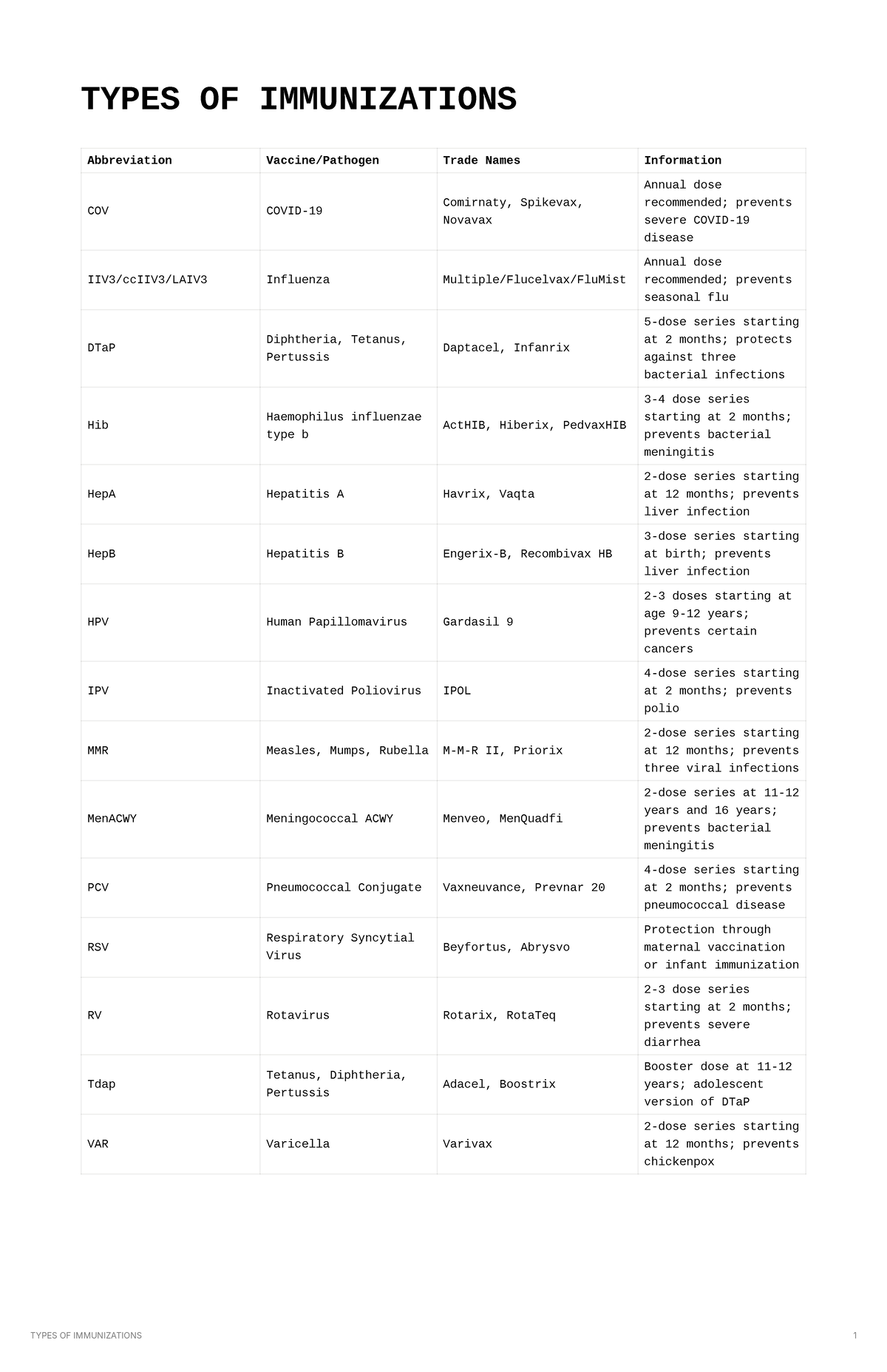 Types of Immunizations: Overview and Recommendations for Vaccines ...