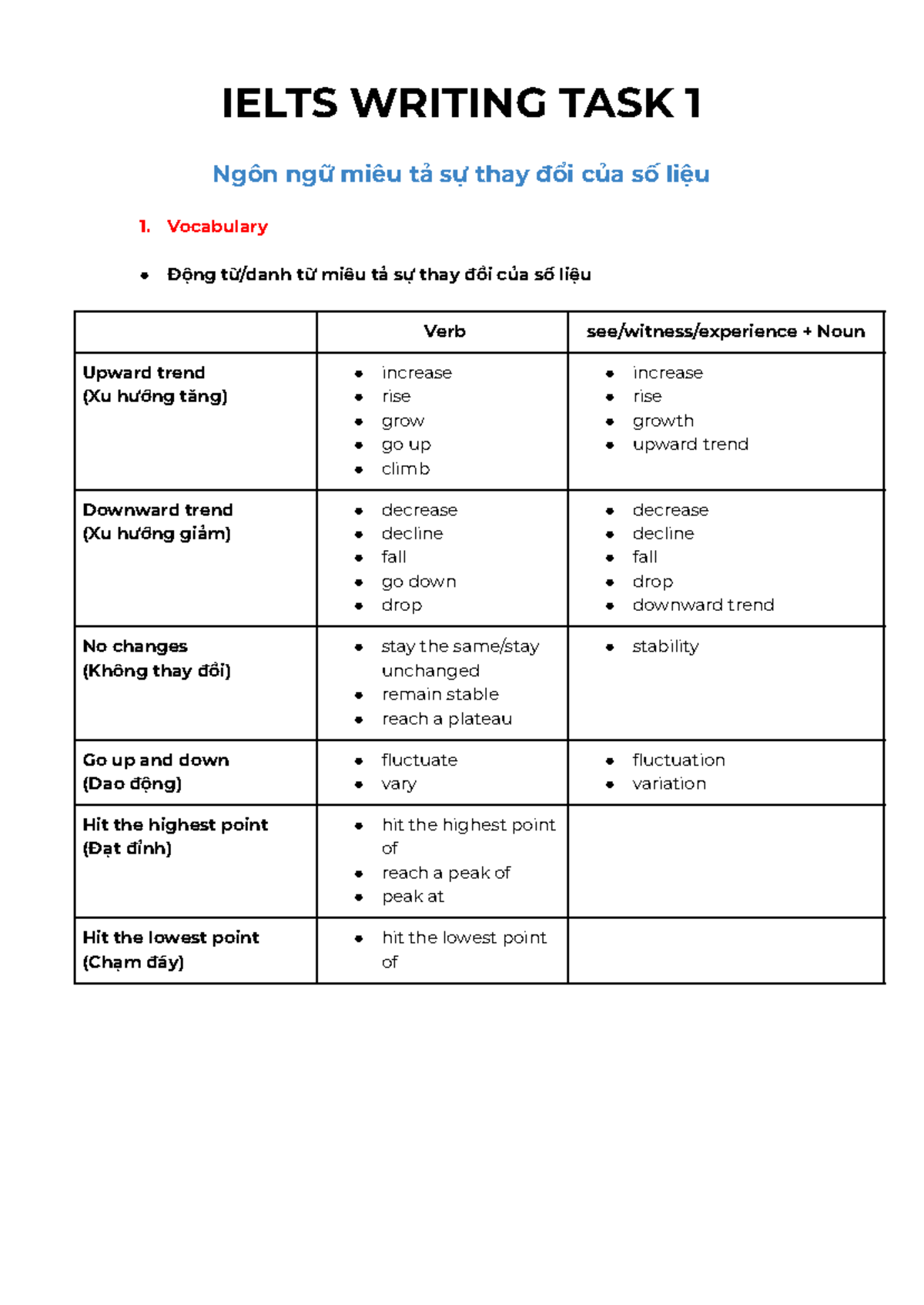 Ielts Writing TASK 1 - ... - IELTS WRITING TASK 1 Ngôn ngữ miêu tả sự ...