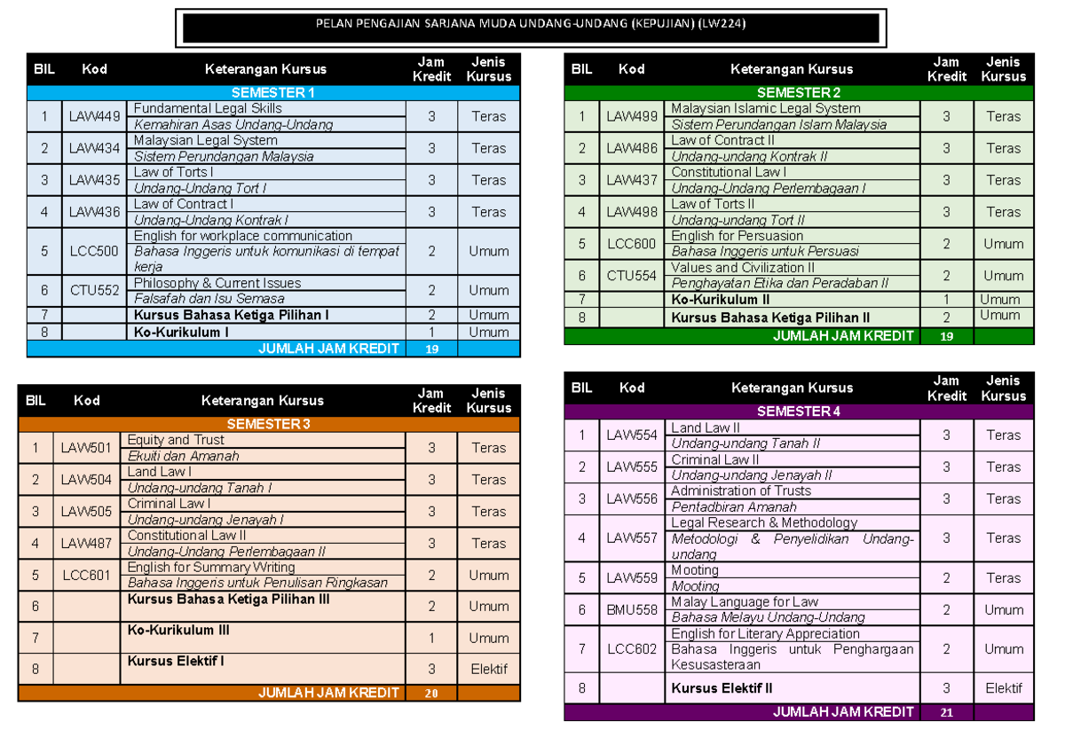 Bachelor of Law (Honours) Program Overview (LW224) - Course Codes and ...