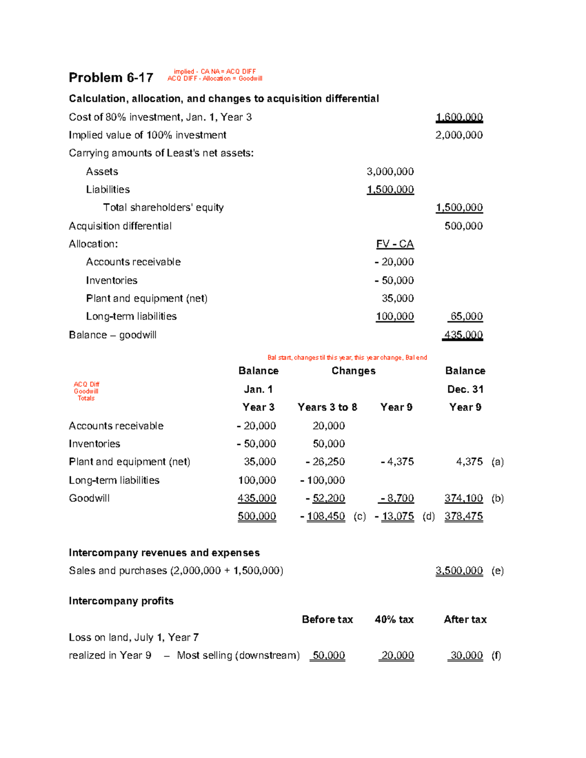 Problem 6-17 (Solution): Goodwill & Acquisition Differential Allocation ...