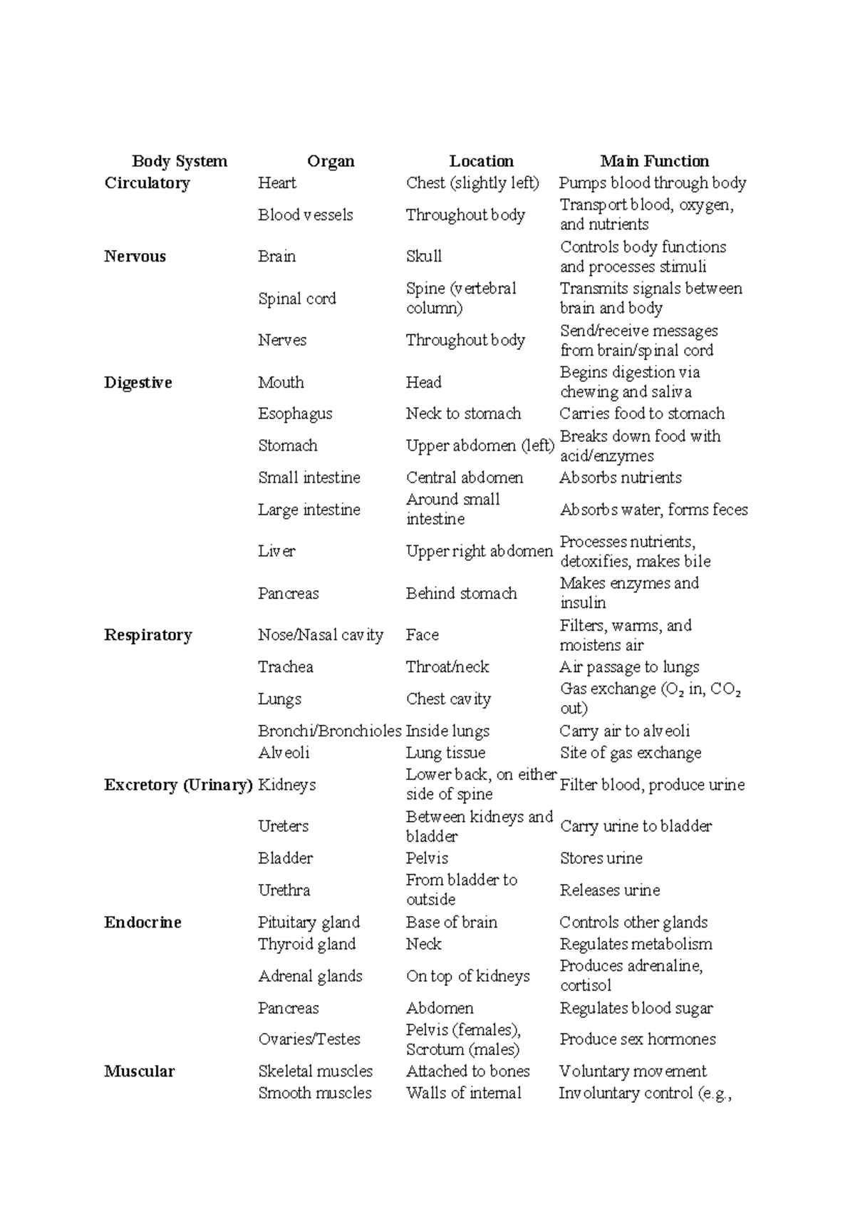 Body System - MODULE 1 LETURE NOTES - Body System Organ Location Main ...