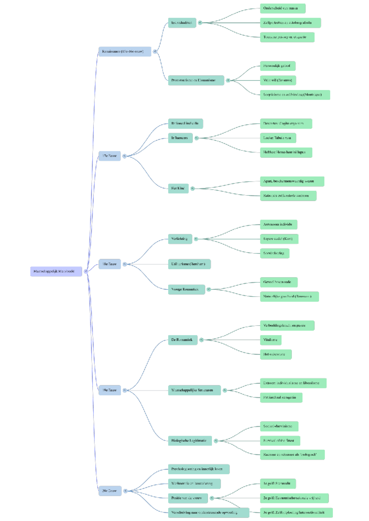 Mindmap Mensbeeld: Individualiteit en Maatschappelijke Structuren - Studocu