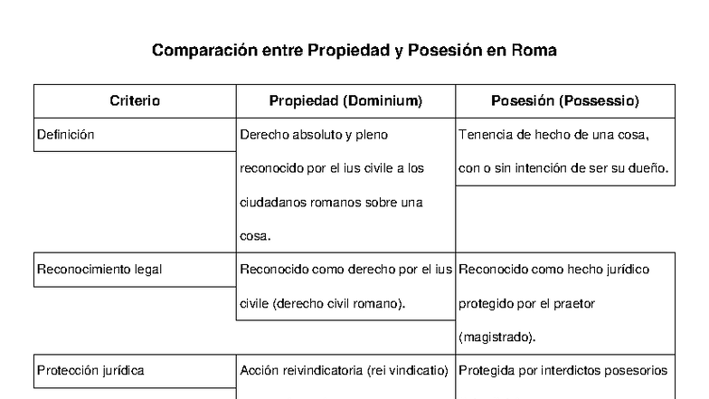 Comparación entre Propiedad y Posesión en Roma: Análisis Detallado ...