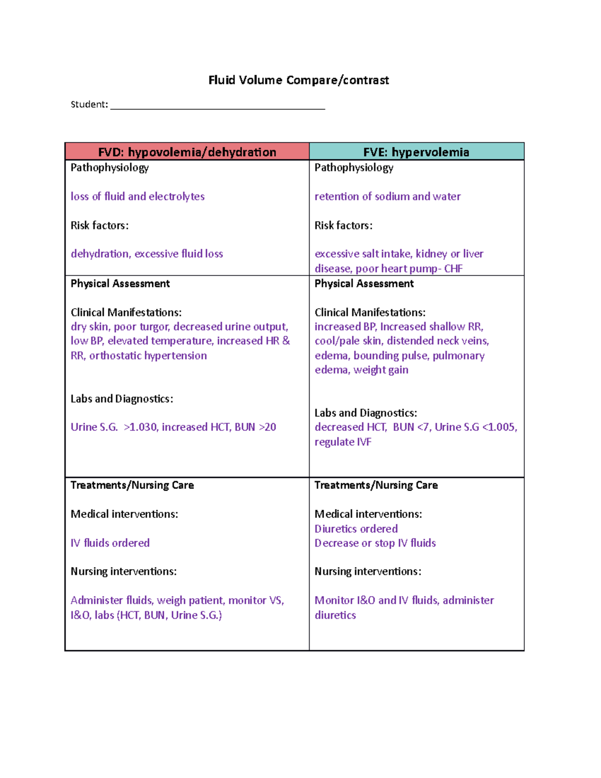 Fluid Volume Comparison: Hypovolemia vs Hypervolemia Analysis - Studocu