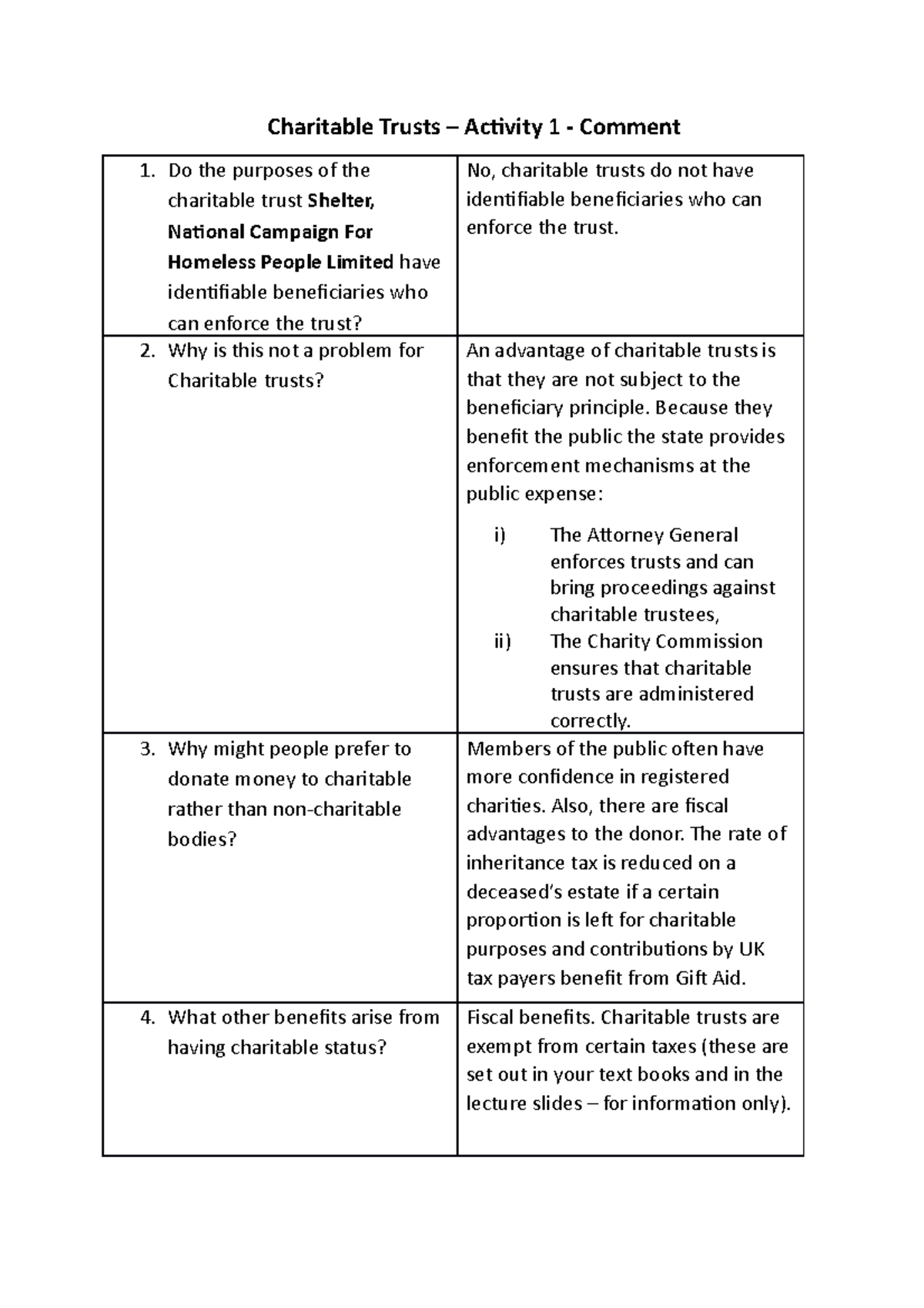 Charitable Trusts (Law 101) - Key Q&A Insights and Analysis - Studocu
