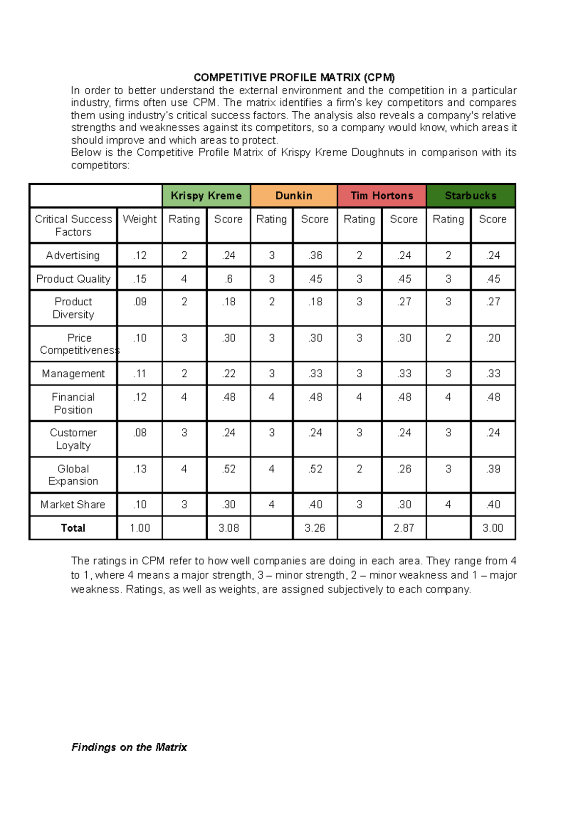 CPMver 2 - Lecture notes 1 - COMPETITIVE PROFILE MATRIX (CPM) In order ...