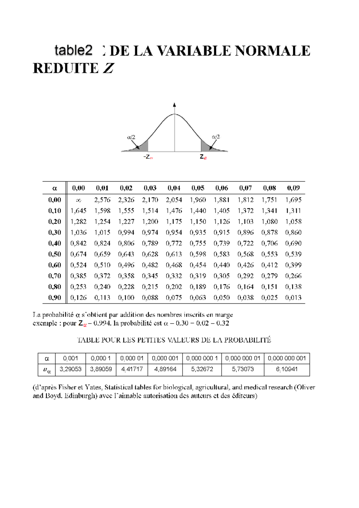 Table 2: Z-Score Values and Corresponding Alpha Probabilities - Studocu