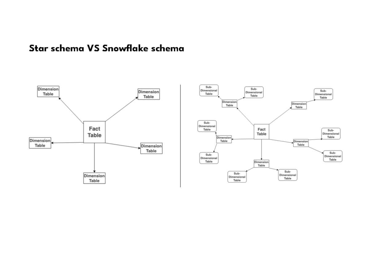 Relational Database Design: Star vs Snowflake Schema (8.4) - Studocu