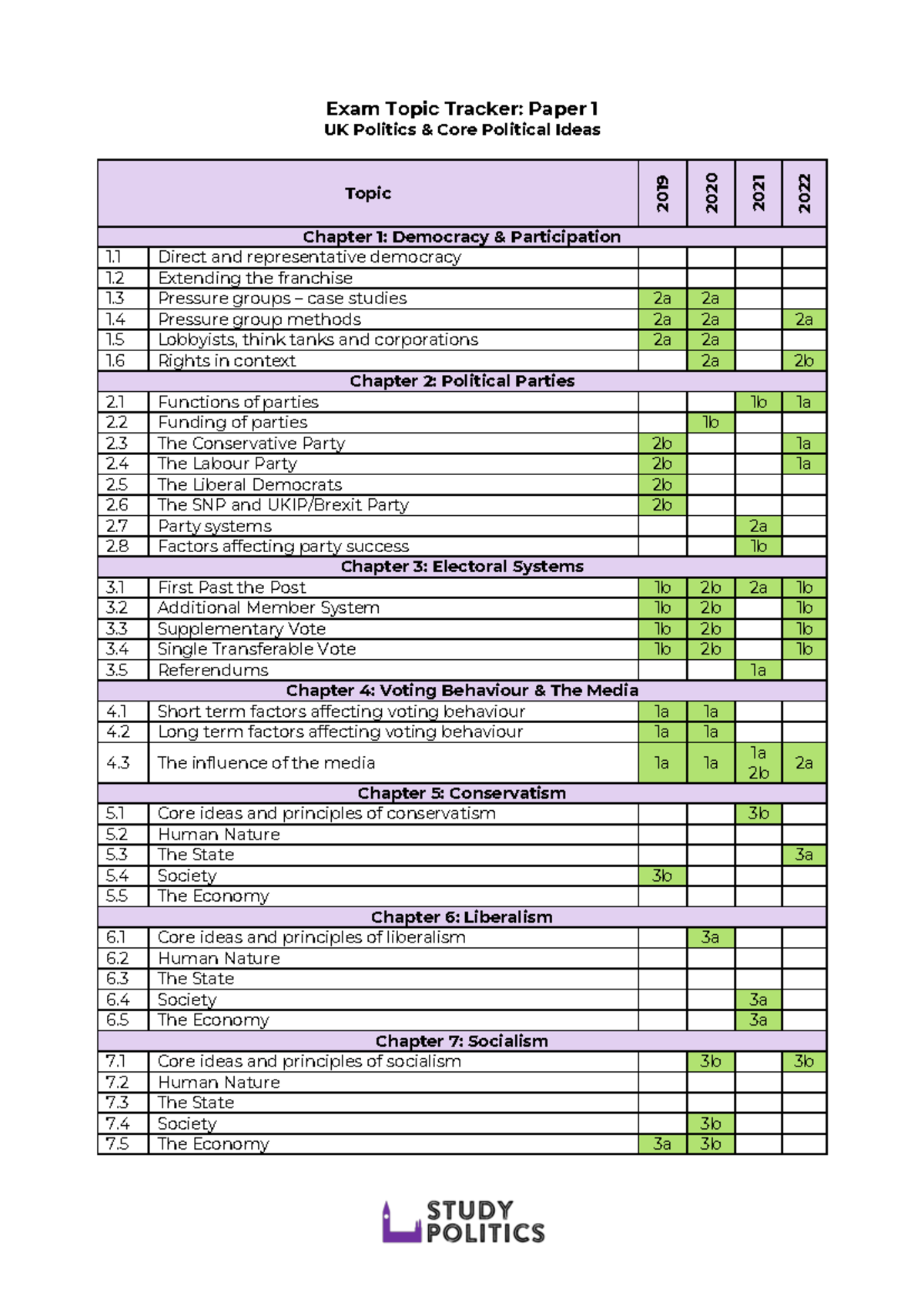 Topic Tracker Edexcel A Level - Exam Topic Tracker: Paper 1 UK Politics ...