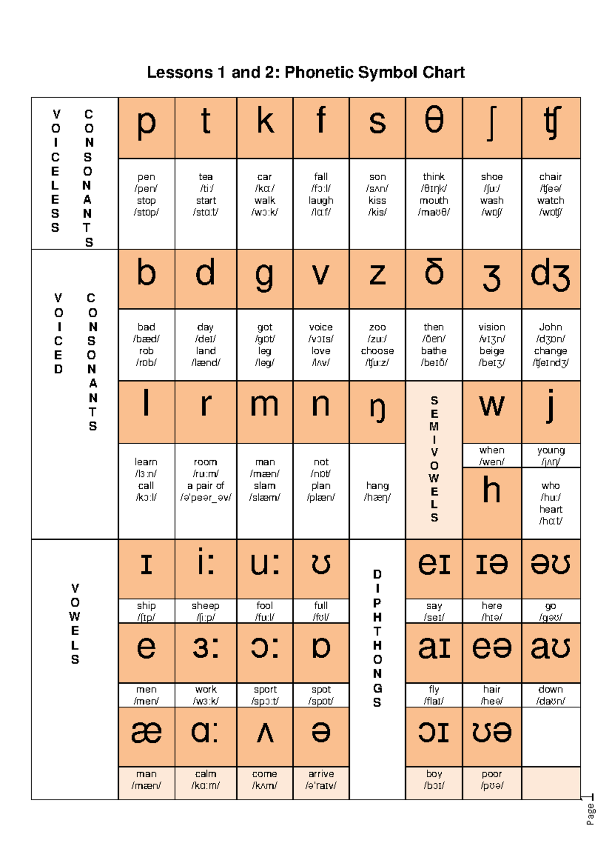 Lessons 1-5: Phonetic Transcription of Consonants & Vowels - Studocu