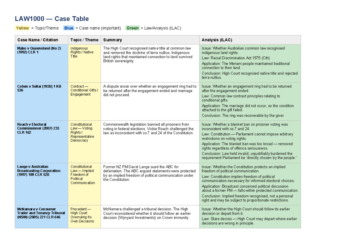 LAW 1000 Case Table Summary: Key Legal Cases & Analysis - Studocu