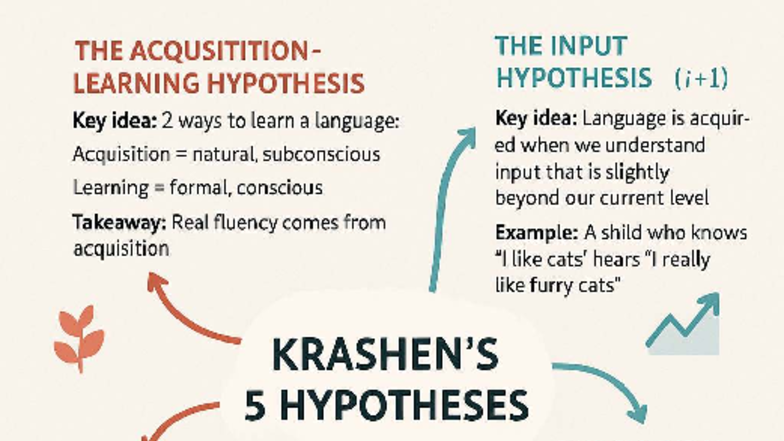 Krashen's 5 Hypotheses: Language Acquisition Insights - Studocu