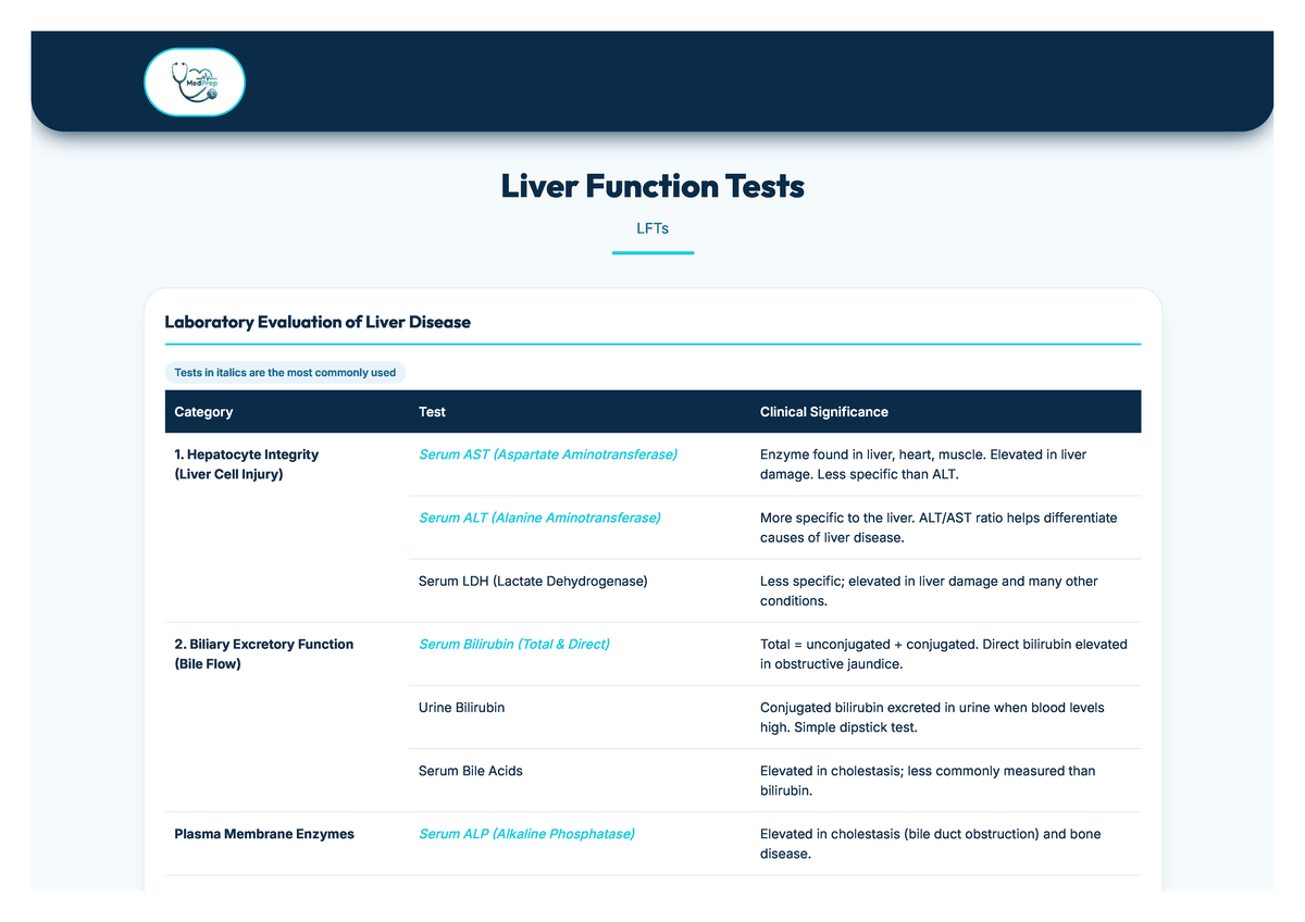 Liver Function Tests (LFTs) - Med Prep Overview and Clinical ...