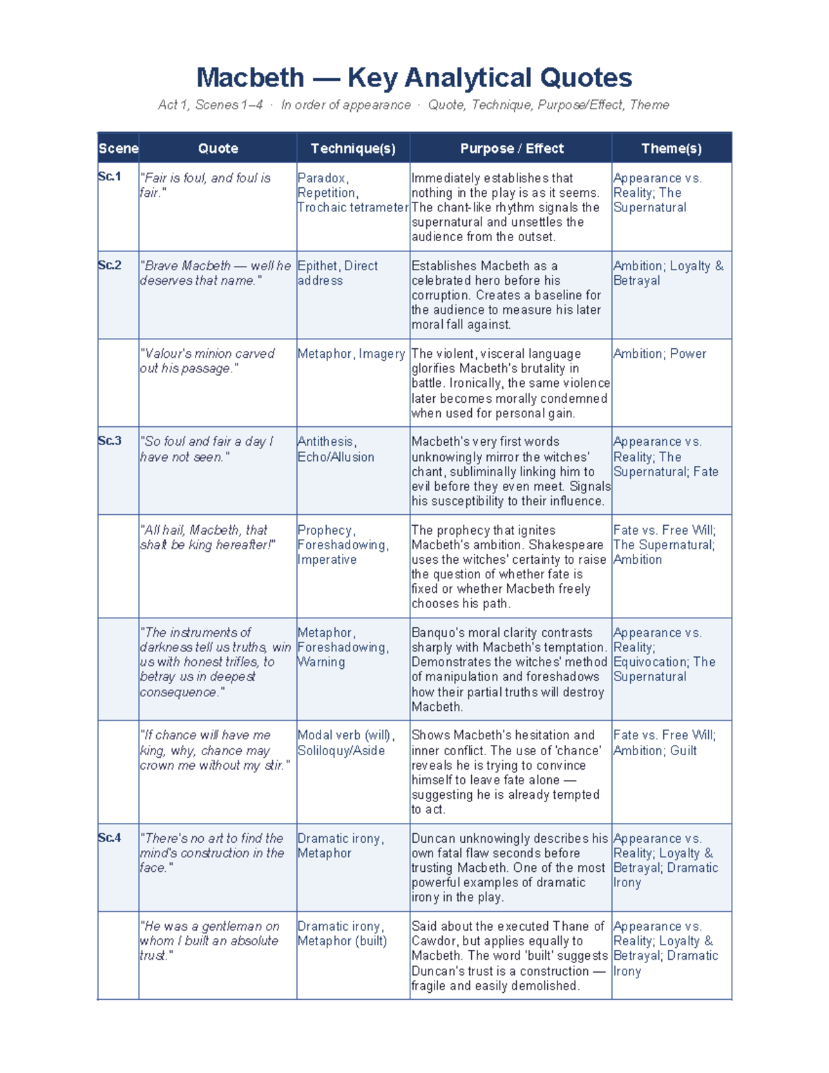 Macbeth (ENG101) Key Analytical Quotes: Act 1 Insights - Studocu