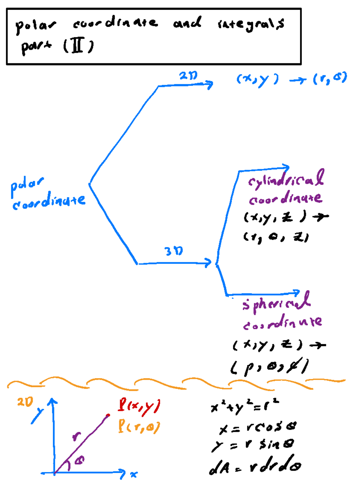 Math 32B Lecture Notes: Polar, Cylindrical, and Spherical Coordinates ...