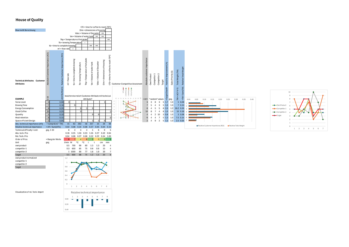 House of Quality Analysis for MPD Course - Studocu