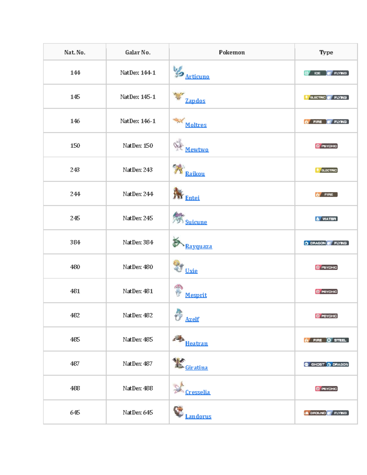 Pokemon Sword: NatDex Listings and Legendary Pokemon Overview - Studocu