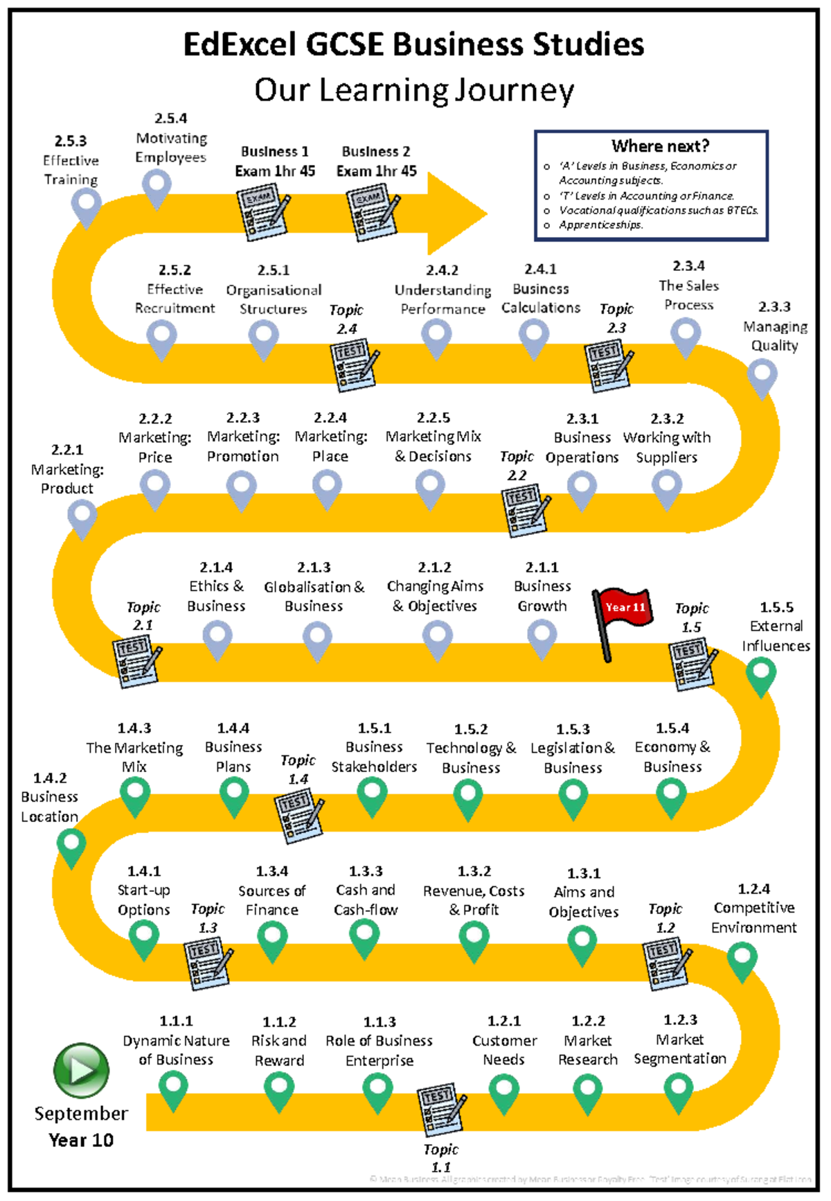 EdExcel GCSE Business Studies: Learning Journey Overview - Studocu