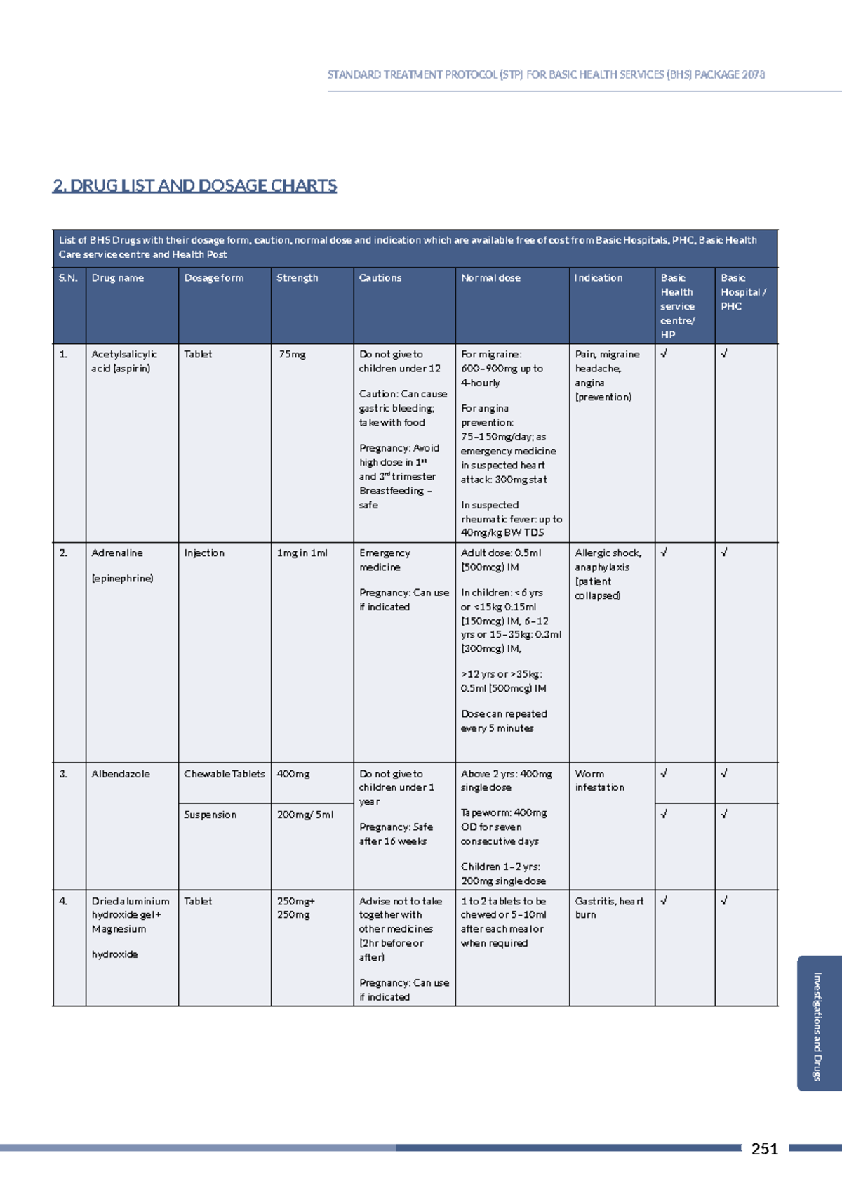 Standard Treatment Protocol (STP) for BHS Package 2078: Drug List ...