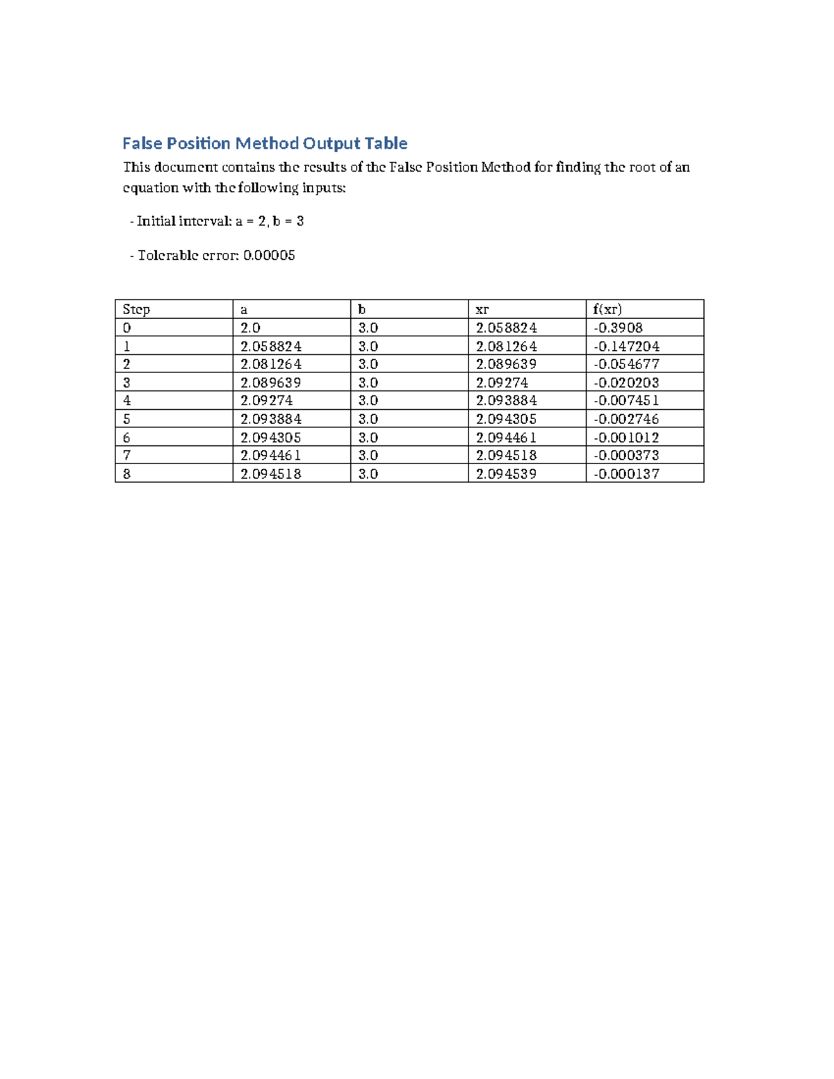 False Position Method Output - Discrete Mathematics - Step a b xr f(xr ...
