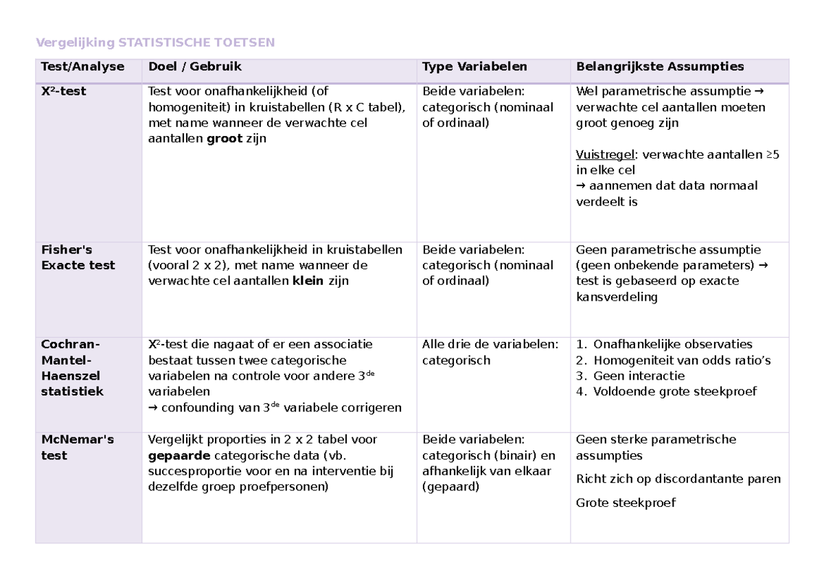 Samenvatting van Statistische Toetsen voor Cursus STAT101 - Studocu