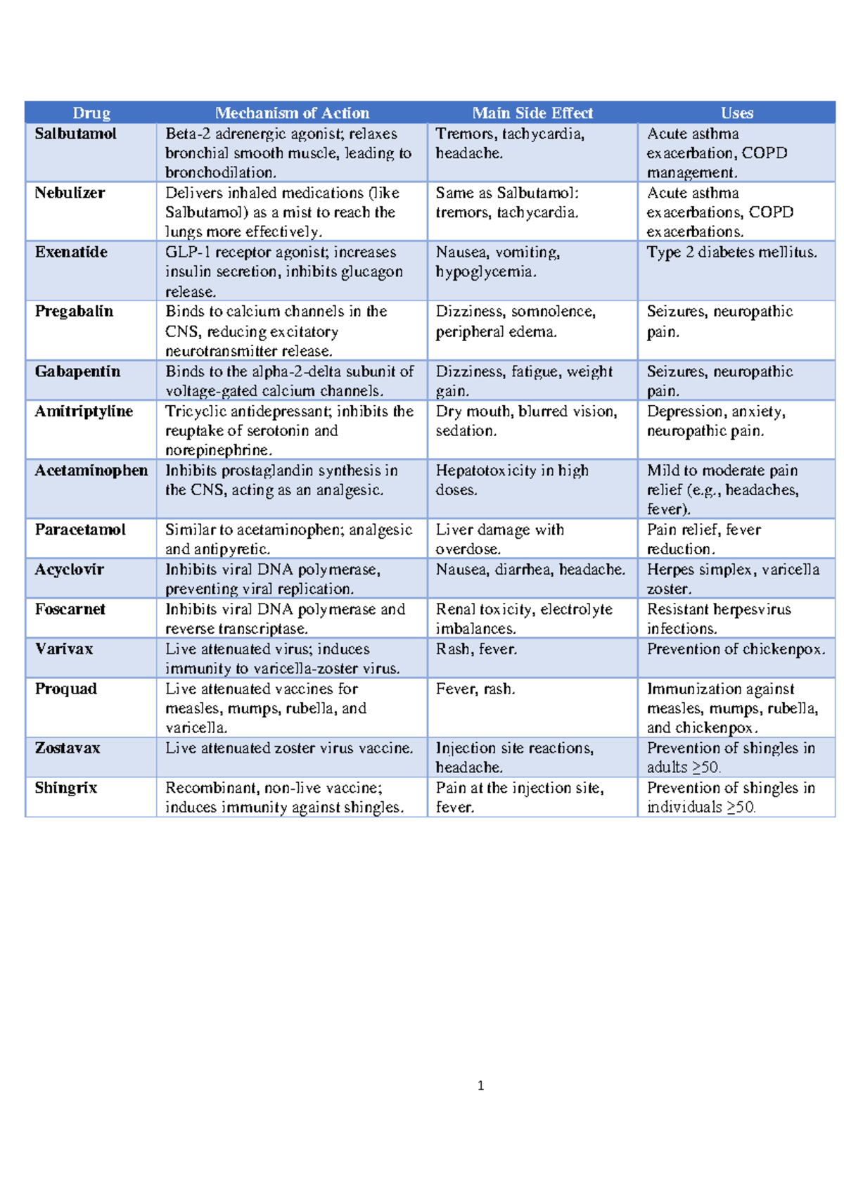 Pharma Summary: Mechanisms, Uses, and Side Effects of Key Drugs - Studocu