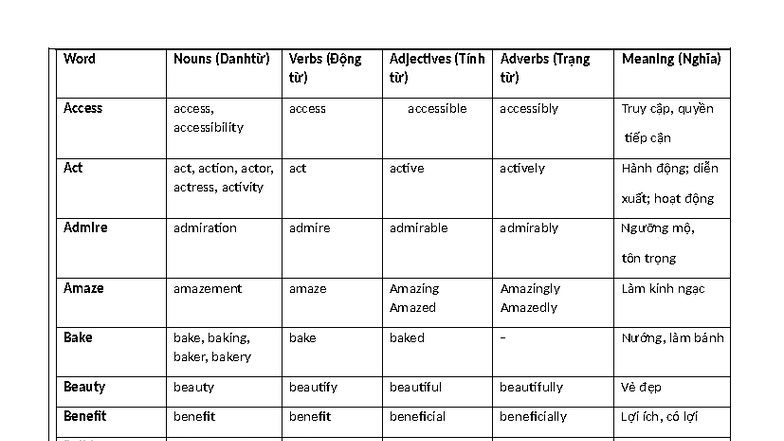 Word Form - Tổng Hợp Word Form (Tổng hợp từ loại) - Studocu