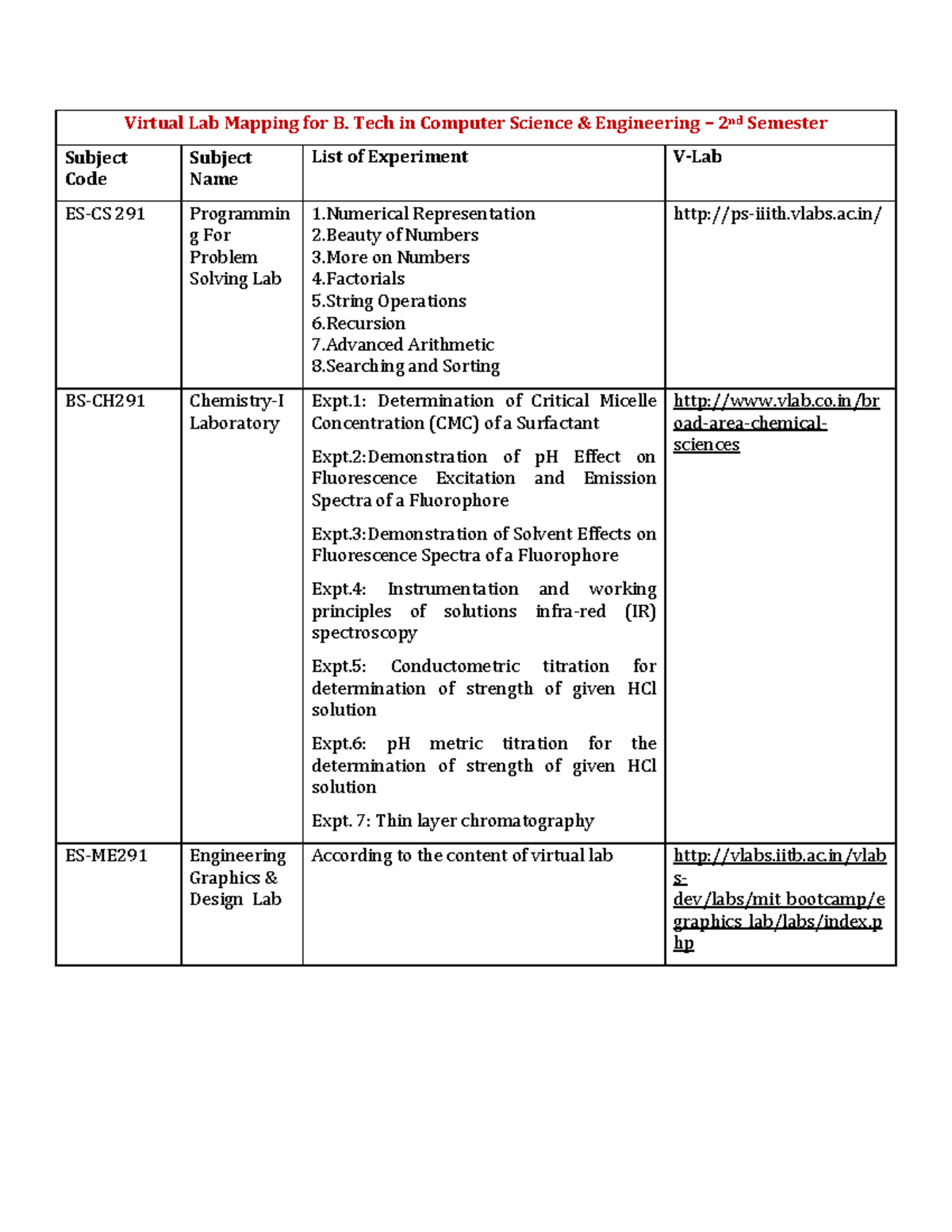Virtual Lab Mapping for B - Tech in Computer Science & Engineering – 2 ...
