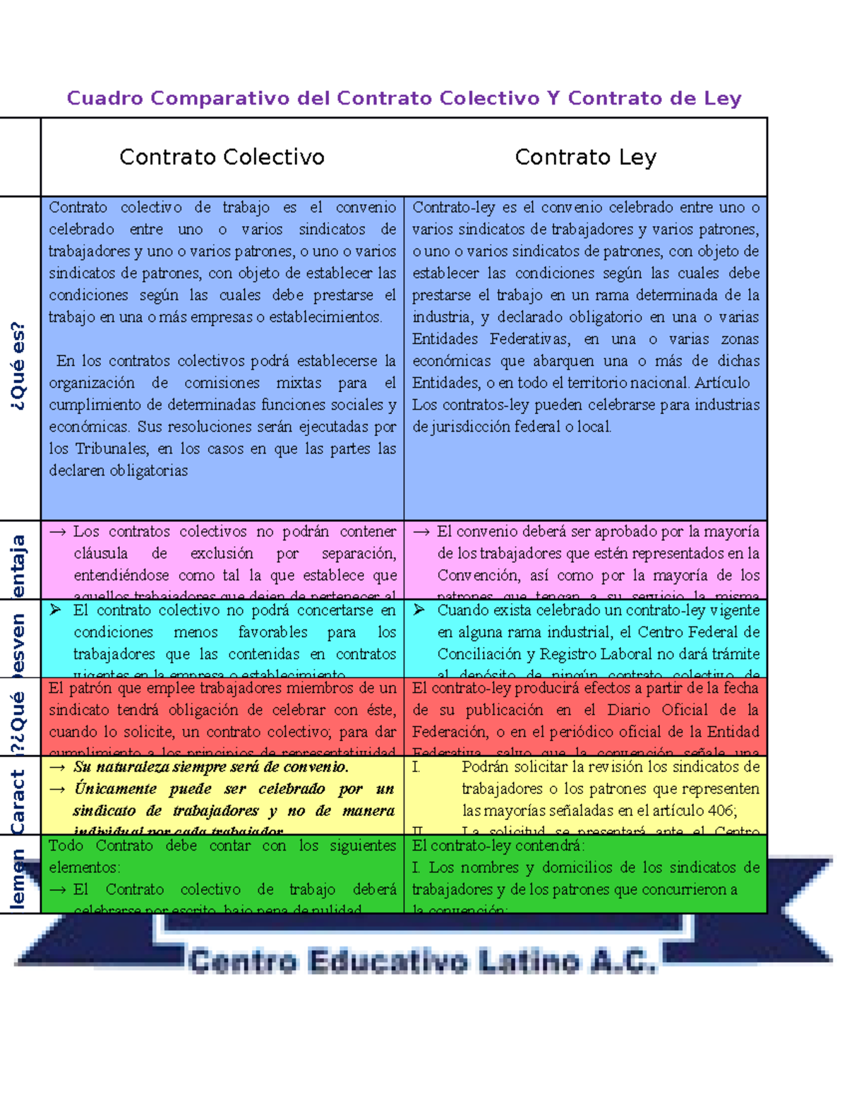 GI.23.11.2020 - Comparativo de Contrato Colectivo y Contrato Ley - Studocu
