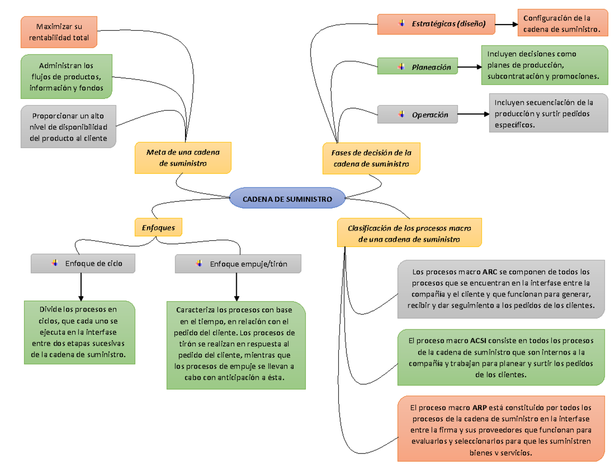 Mapa Mental - Cadena de Suministro: Estructura y Procesos Macro - Studocu
