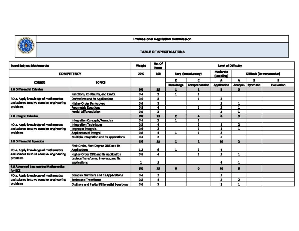 ECE TOS: Table of Specifications for Engineering Subjects - Studocu