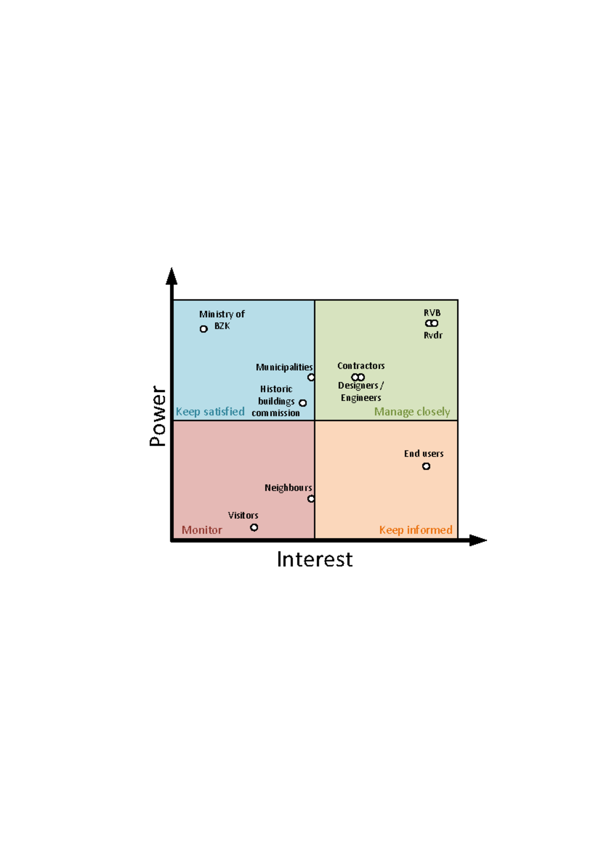 Power-interest matrix - RVB Rvdr Contractors Designers / Engineers End ...
