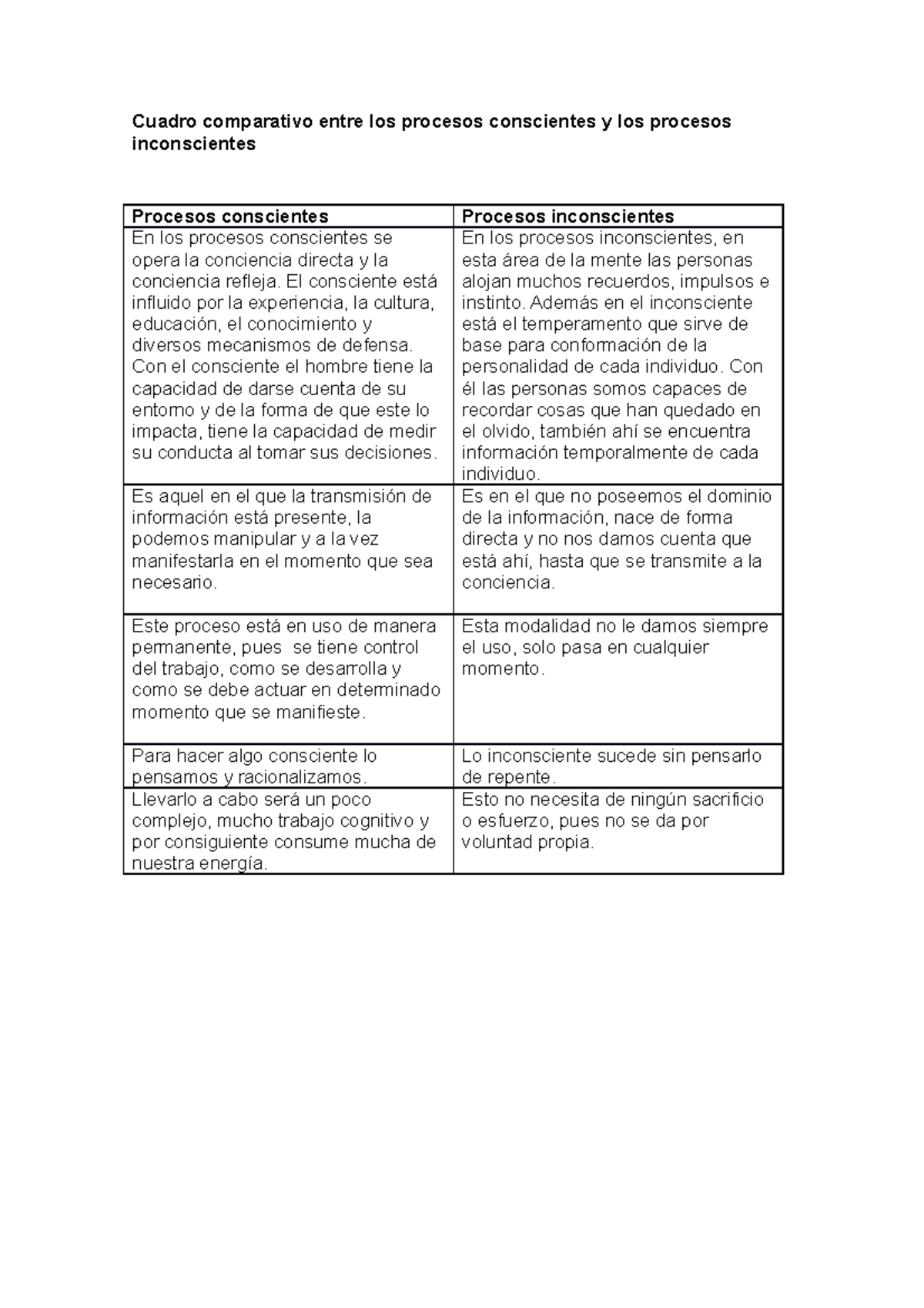 Cuadro Comparativo: Procesos Conscientes vs. Inconscientes - Studocu