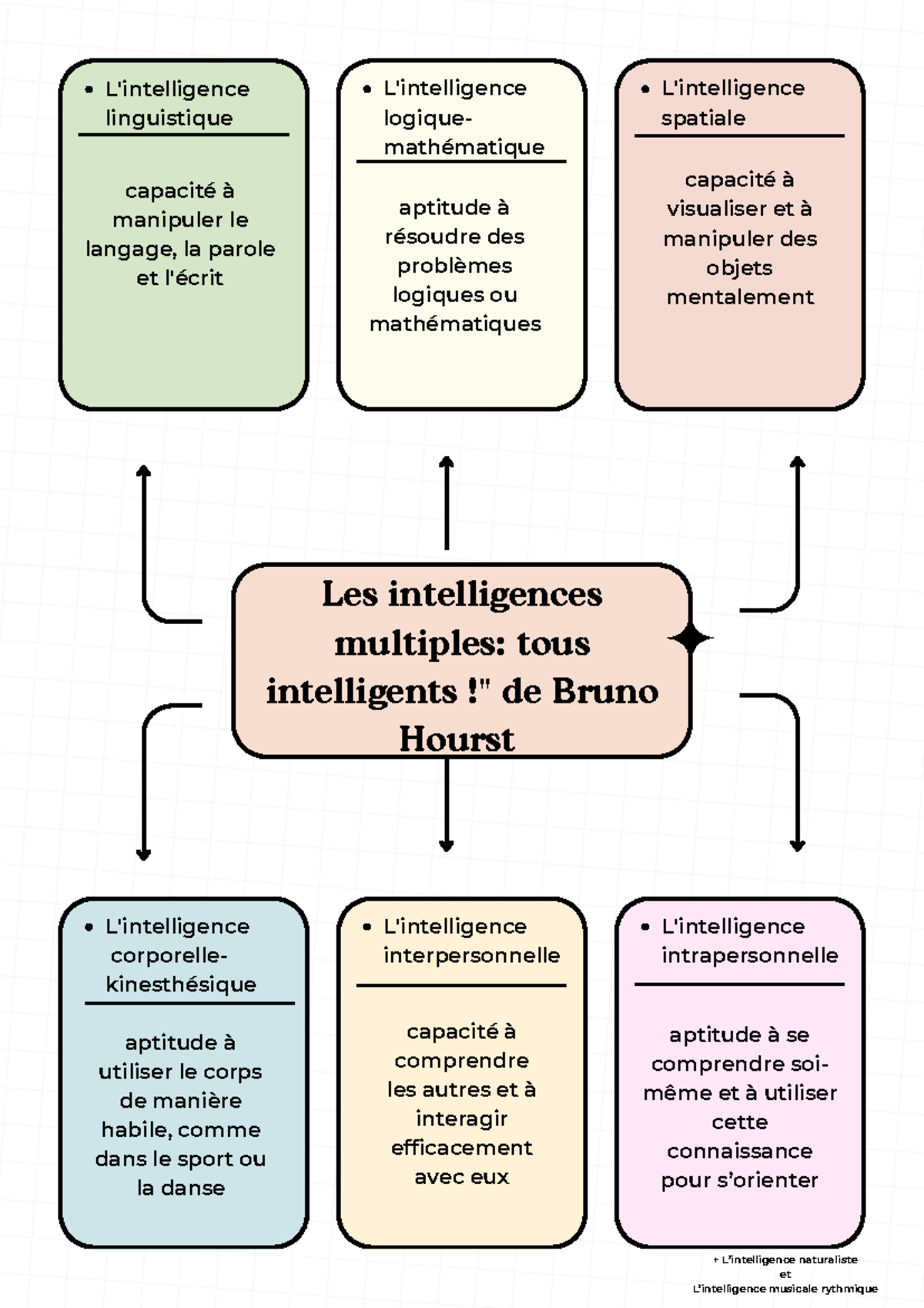Mind map les intelligences - Les intelligences multiples: tous ...