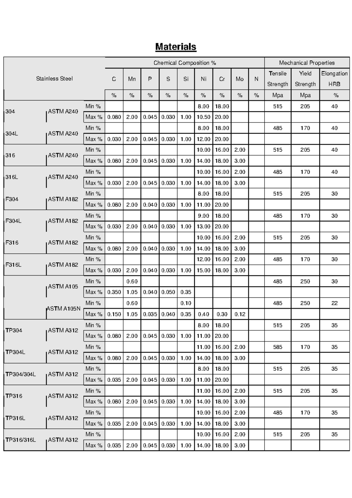 Materials - Chemical Composition & Mechanical Properties of Stainless ...