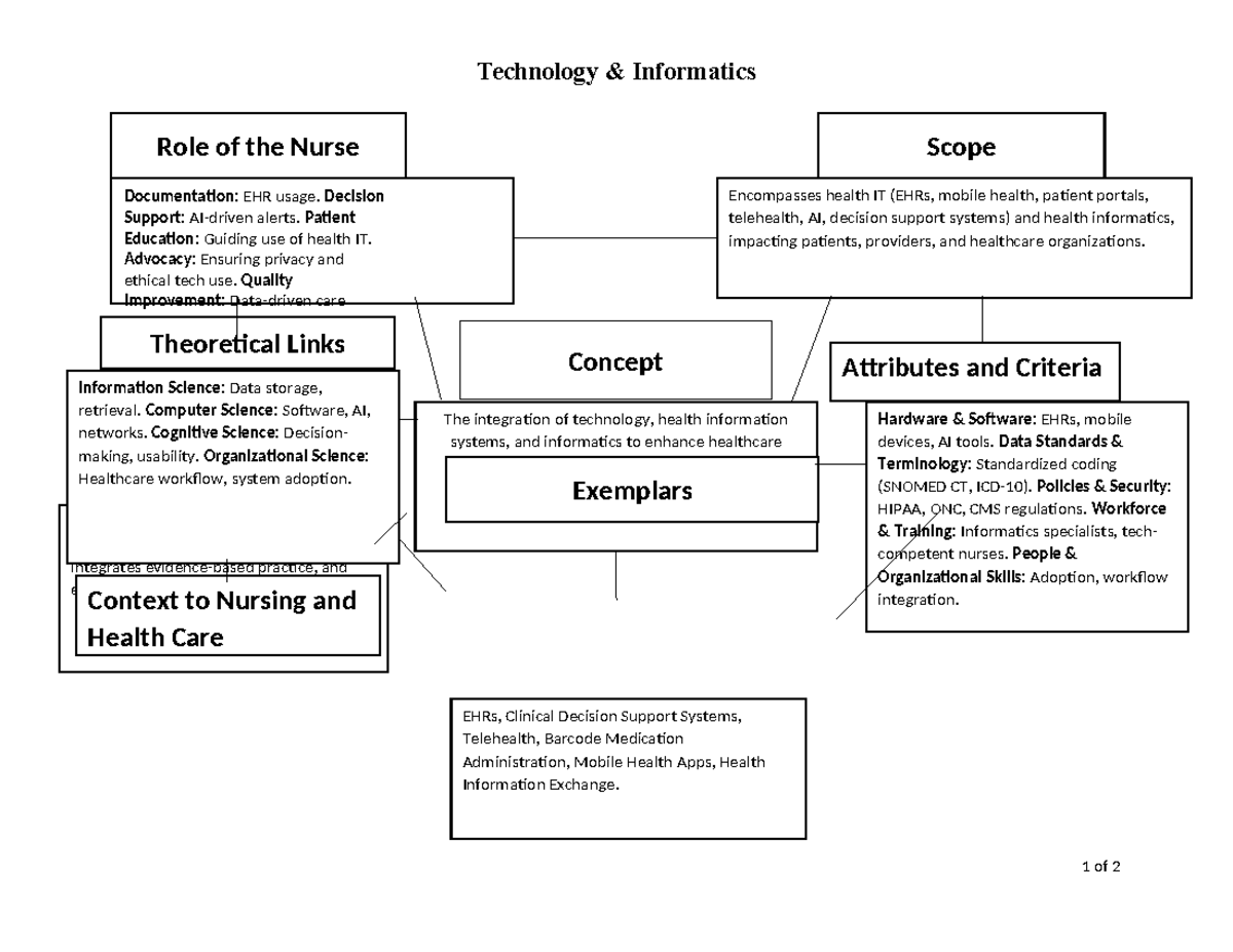 NUR 301: Passport Concept Map on Technology & Informatics in Nursing ...
