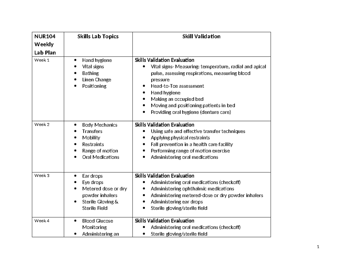 NUR104 Weekly Lab Plan: Skills Validation and Topics Overview - Studocu