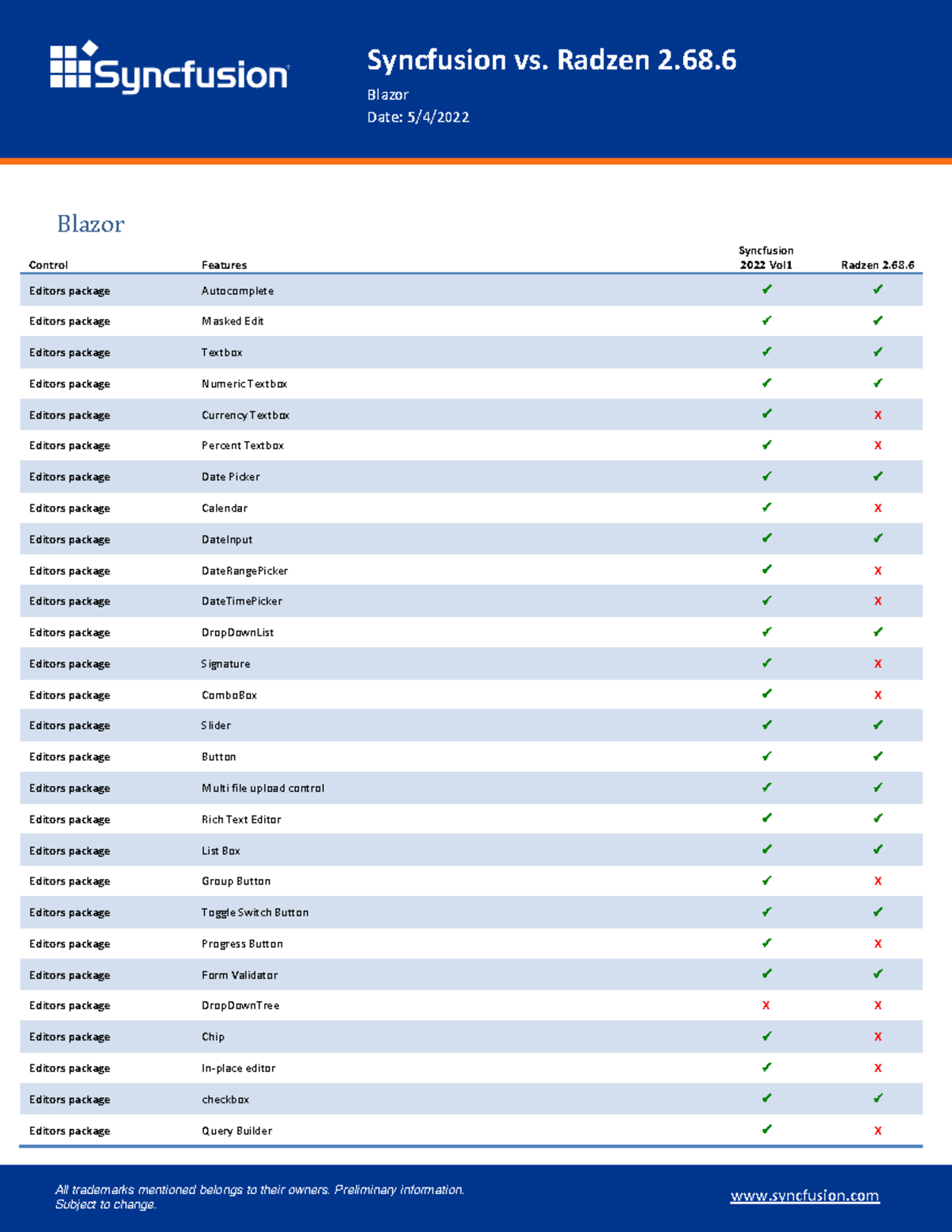 Blazor – Syncfusion vs Radzen 2022V1 - Blazor Date: 5/4/ All trademarks ...