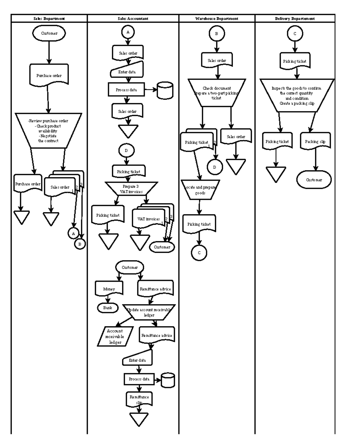 Sales Order Processing Flowchart - Sales Dept Overview - Studocu