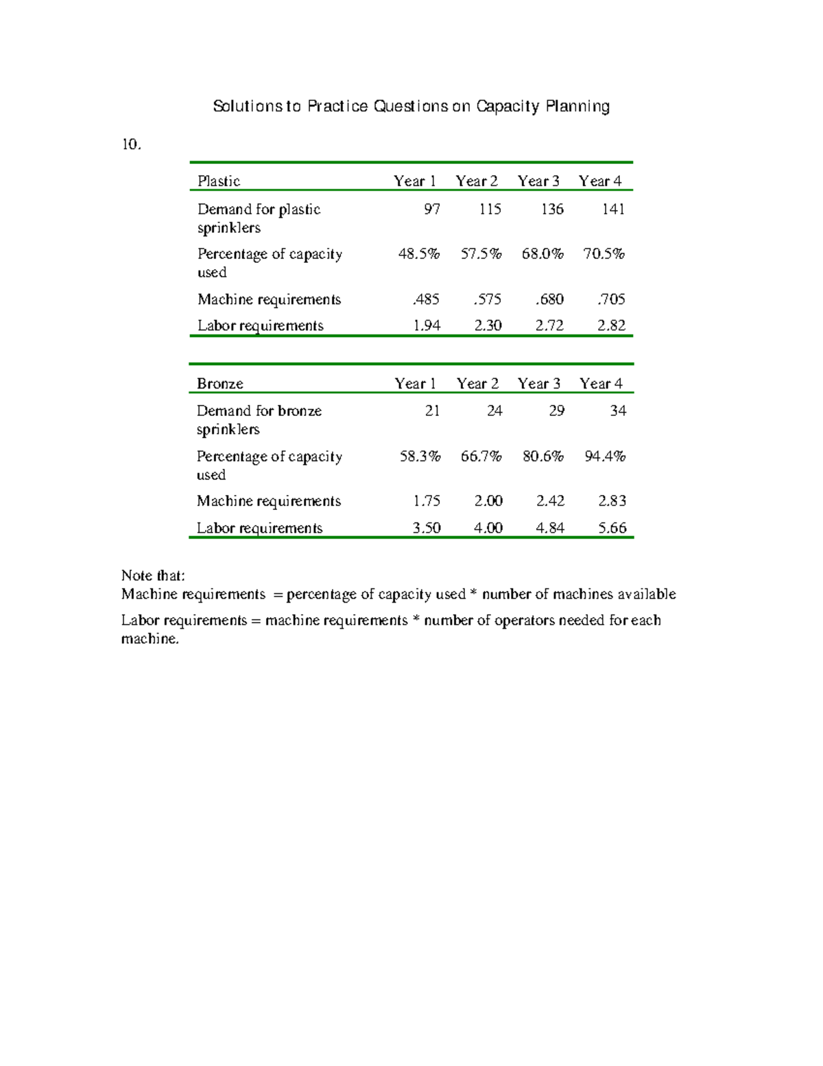 Capacity Planning Solutions: Practice Problems & Answers - Studocu