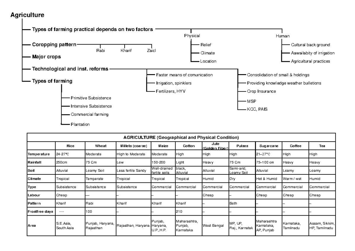 Types of Farming: Factors Influencing Agriculture Practices - Studocu