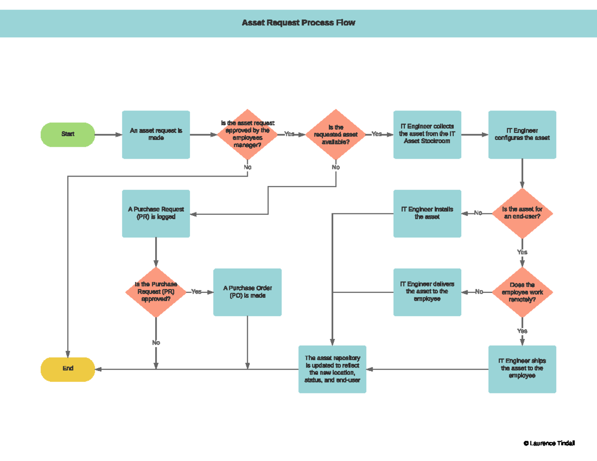 Asset Request Process Flow: Approval and Delivery Steps - Studocu