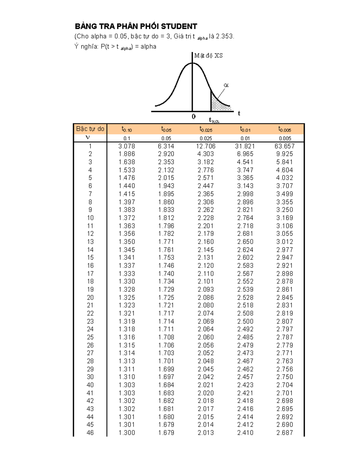 BẢNG TRA PHÂN PHỐI T-Student (α = 0.05, df = 3) - Studocu