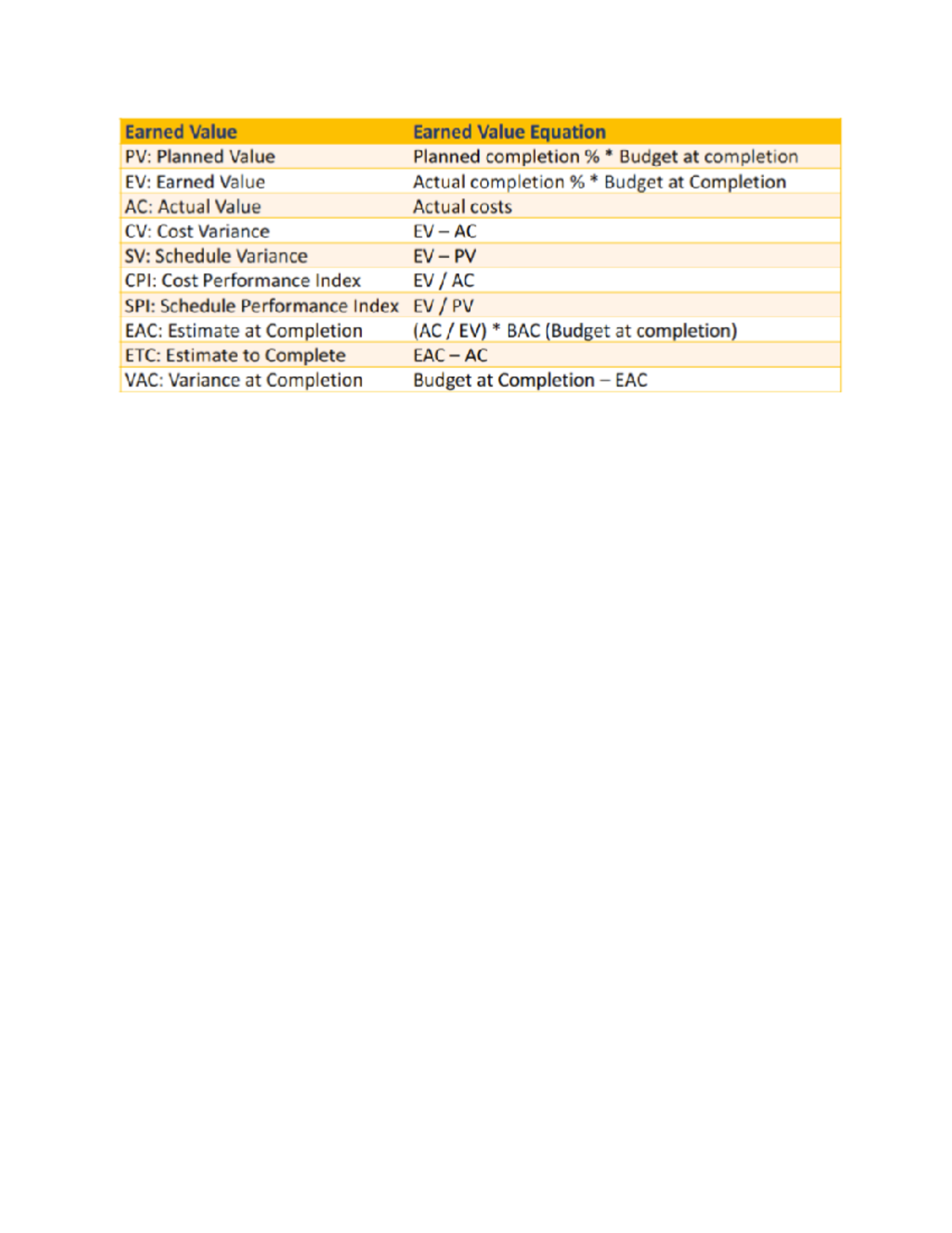 GMS 450 Midterm Cheatsheet: Earned Value Management Concepts - Studocu