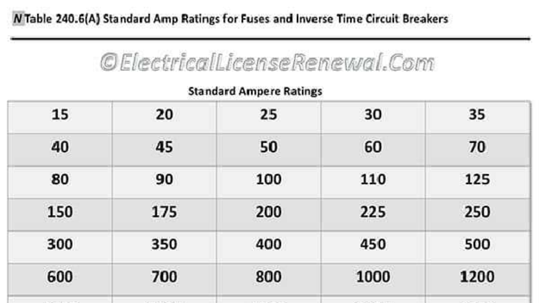 Table for EE Report: Standard Amp Ratings & Allowable Ampacities - Studocu